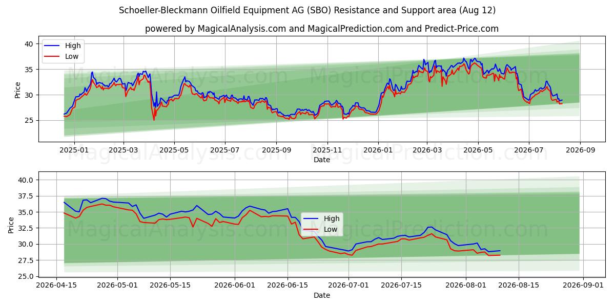 Schoeller-Bleckmann Oilfield Equipment AG (SBO) Support and Resistance area (10 Aug)