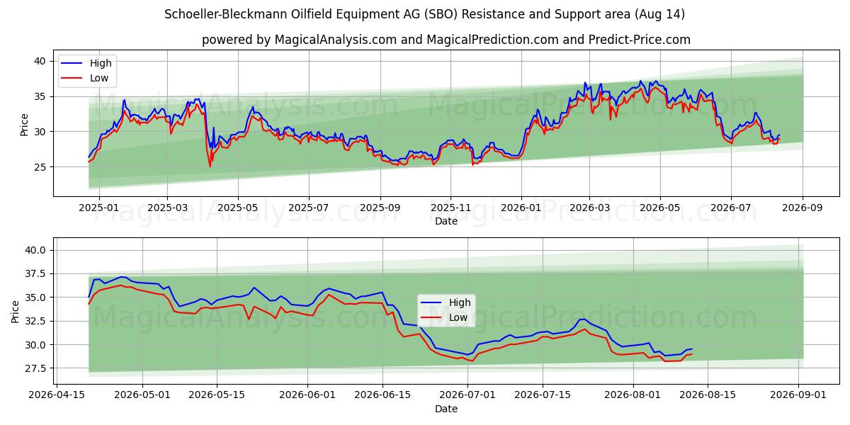 Schoeller-Bleckmann Oilfield Equipment AG (SBO) Support and Resistance area (13 Aug)