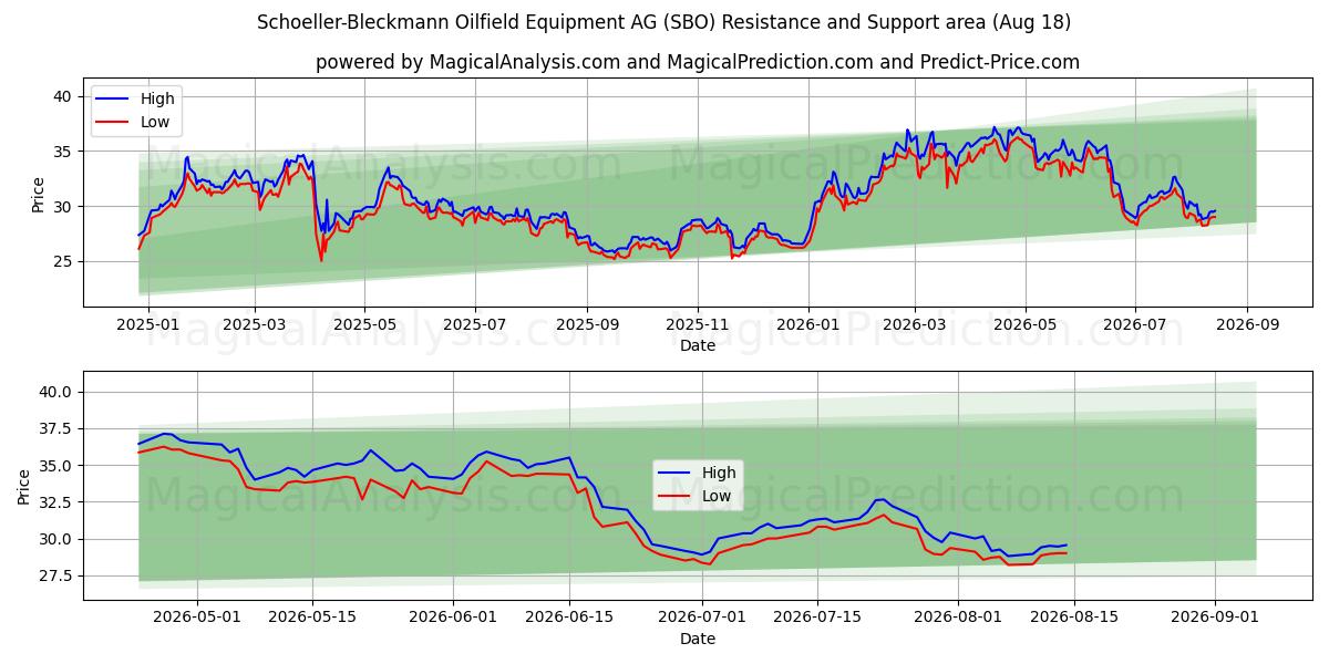 Schoeller-Bleckmann Oilfield Equipment AG (SBO) Support and Resistance area (17 Aug)