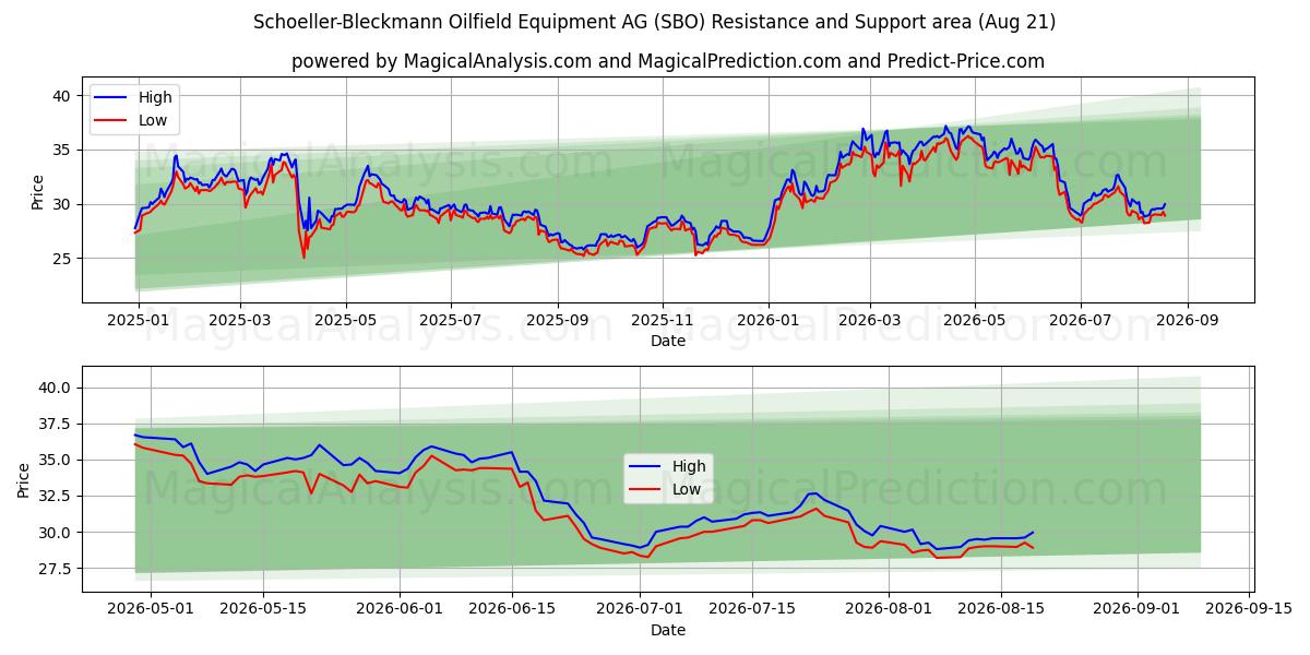  Schoeller-Bleckmann Oilfield Equipment AG (SBO) Support and Resistance area (19 Aug) 