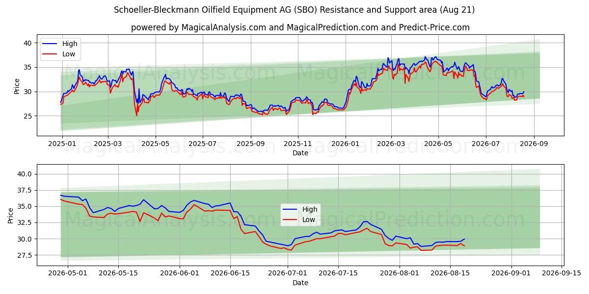  Schoeller-Bleckmann Oilfield Equipment AG (SBO) Support and Resistance area (20 Aug) 