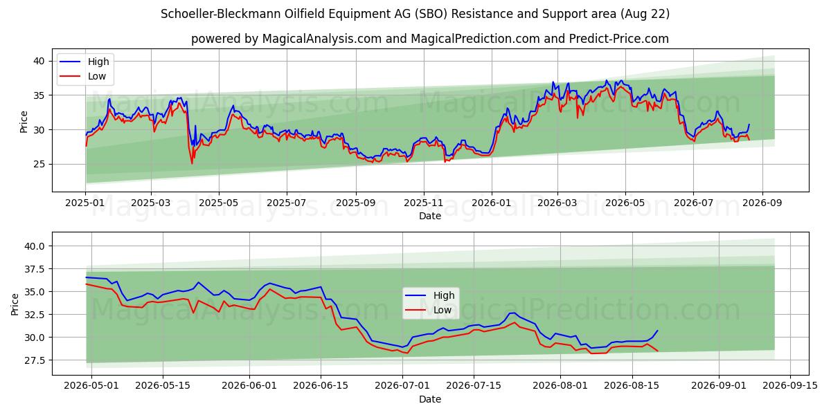  Schoeller-Bleckmann Oilfield Equipment AG (SBO) Support and Resistance area (21 Aug) 