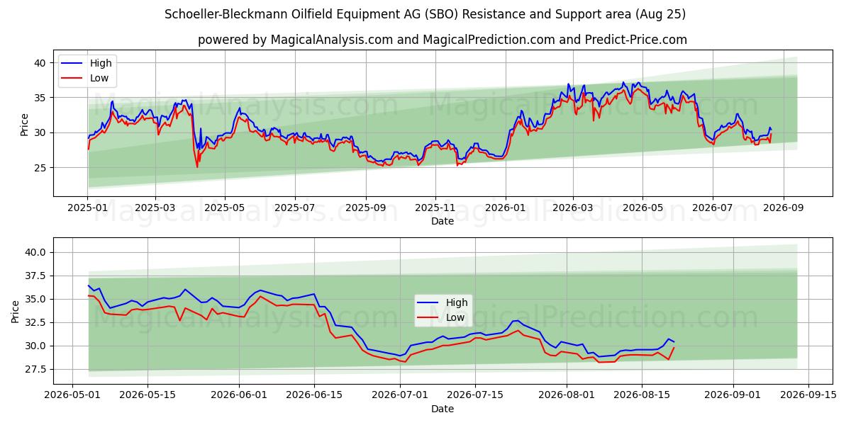 Schoeller-Bleckmann Oilfield Equipment AG (SBO) Support and Resistance area (24 Aug)