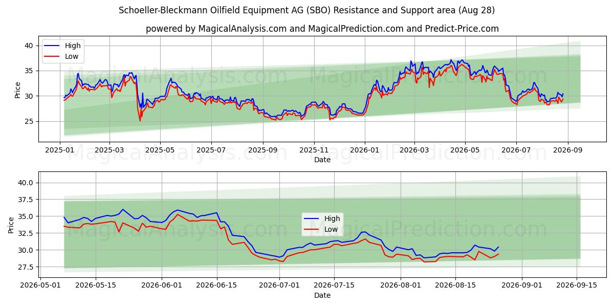 Schoeller-Bleckmann Oilfield Equipment AG (SBO) Support and Resistance area (27 Aug)