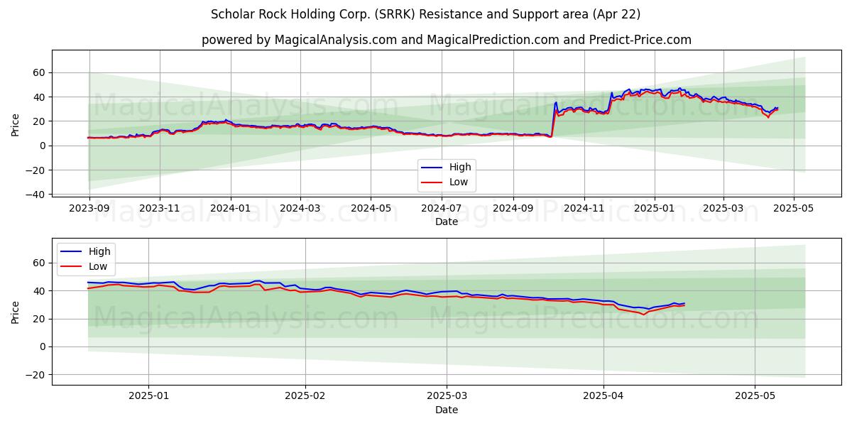  Scholar Rock Holding Corp. (SRRK) Support and Resistance area (22 Apr) 