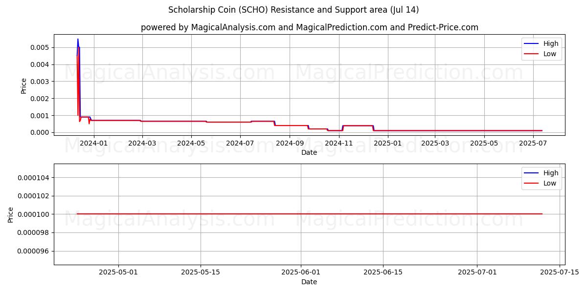  Pièce de bourse (SCHO) Support and Resistance area (13 Jul) 