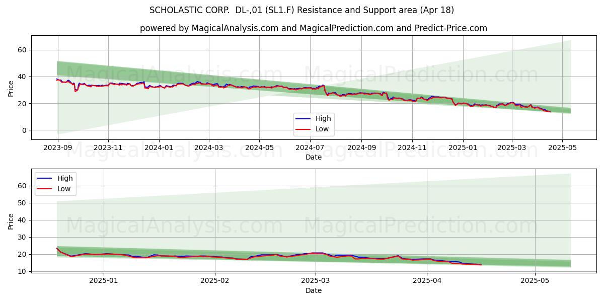  SCHOLASTIC CORP.  DL-,01 (SL1.F) Support and Resistance area (18 Apr) 