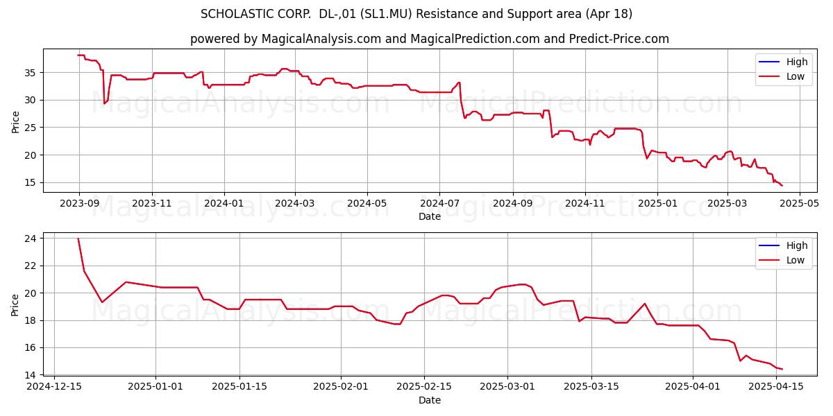  SCHOLASTIC CORP.  DL-,01 (SL1.MU) Support and Resistance area (18 Apr) 