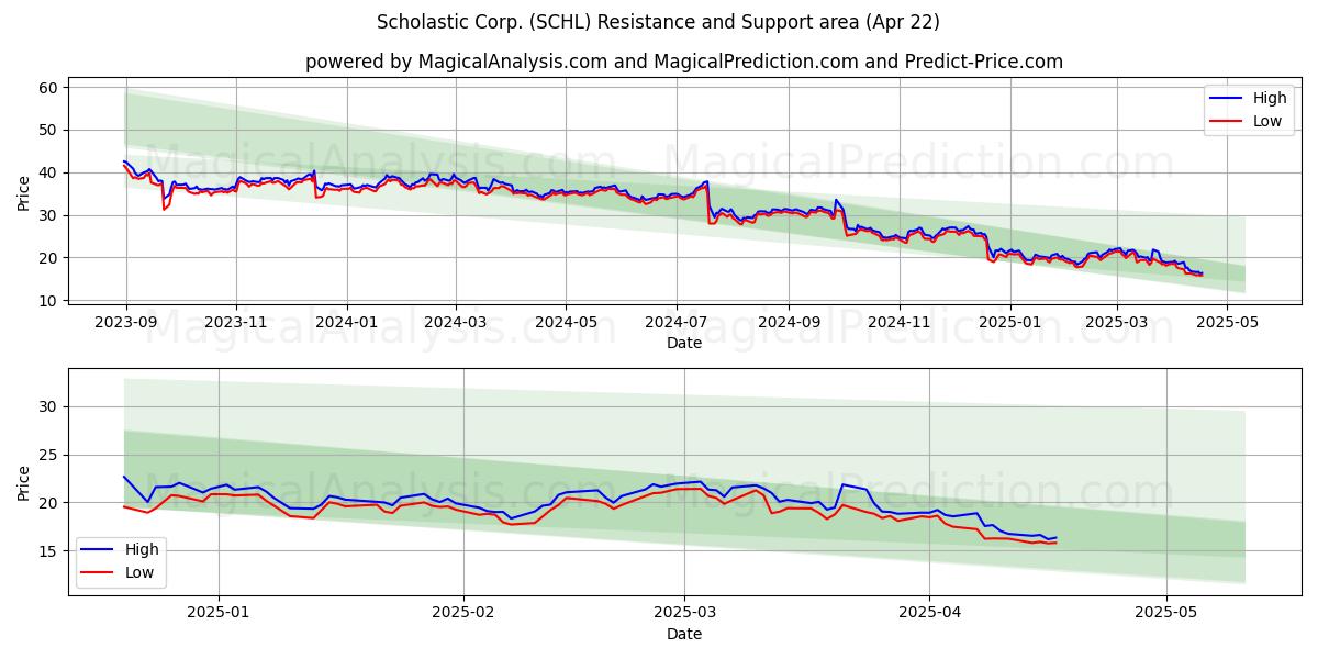  Scholastic Corp. (SCHL) Support and Resistance area (22 Apr) 