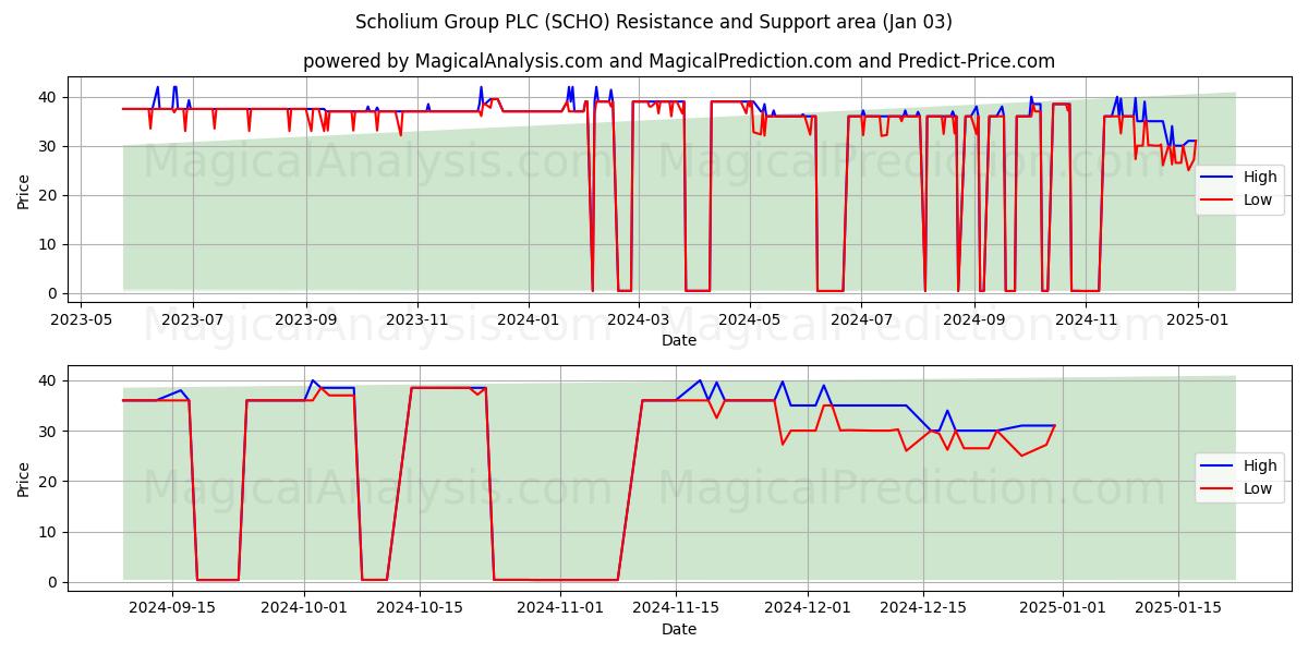  Scholium Group PLC (SCHO) Support and Resistance area (03 Jan) 