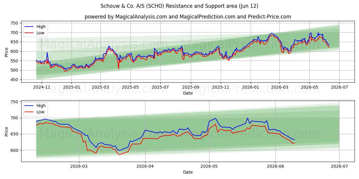  Schouw & Co. A/S (SCHO) Support and Resistance area (28 May) 