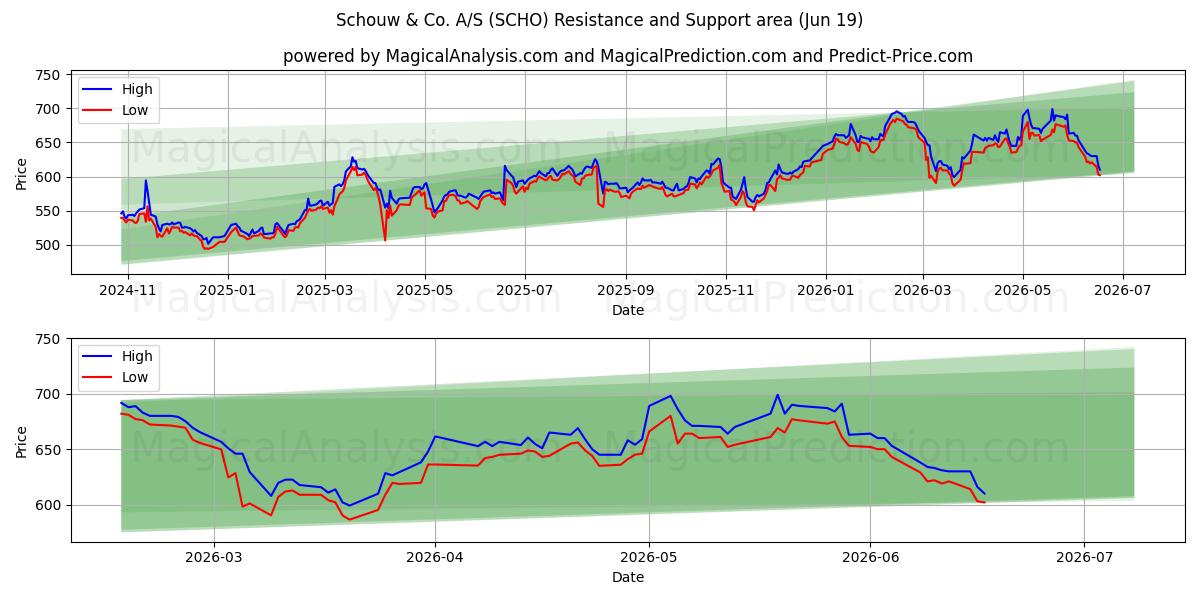  Schouw & Co. A/S (SCHO) Support and Resistance area (18 Jun) 