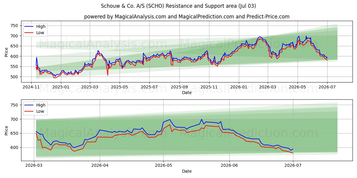  Schouw & Co. A/S (SCHO) Support and Resistance area (02 Jul) 