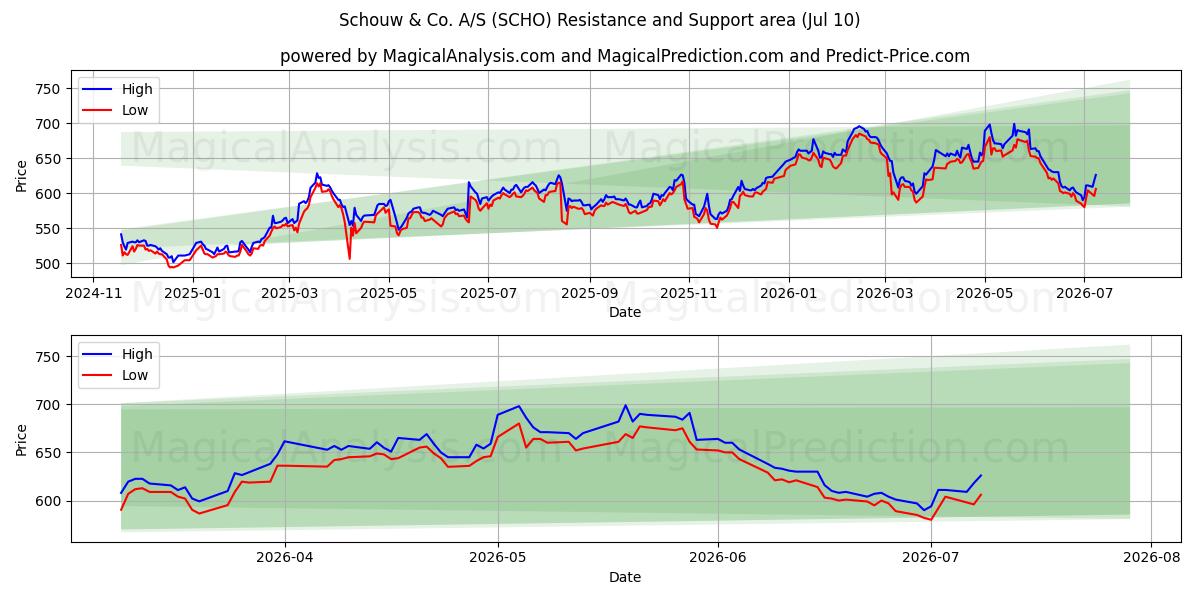  Schouw & Co. A/S (SCHO) Support and Resistance area (09 Jul) 