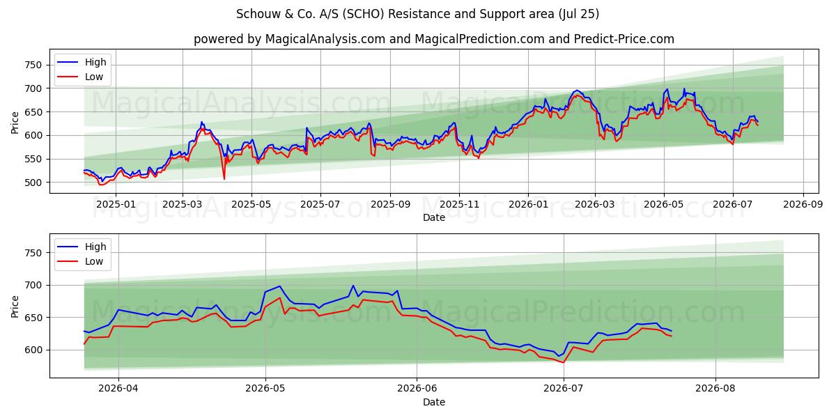  Schouw & Co. A/S (SCHO) Support and Resistance area (24 Jul) 