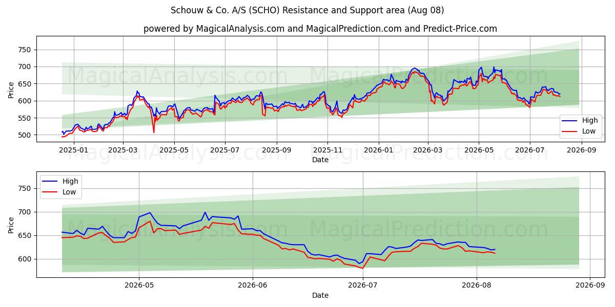  Schouw & Co. A/S (SCHO) Support and Resistance area (07 Aug) 