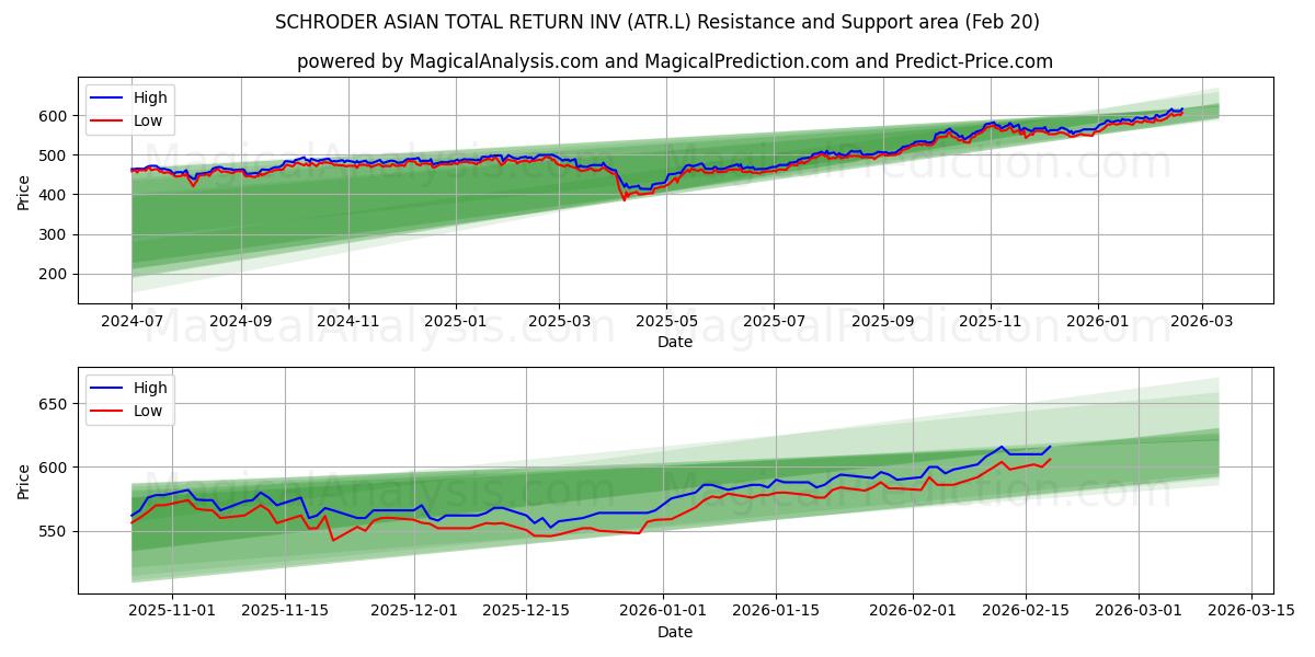  SCHRODER ASIAN TOTAL RETURN INV (ATR.L) Support and Resistance area (19 Feb) 