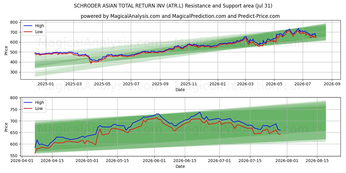  SCHRODER ASIAN TOTAL RETURN INV (ATR.L) Support and Resistance area (30 Jul) 