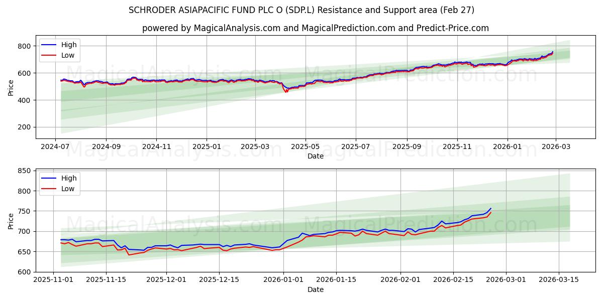  SCHRODER ASIAPACIFIC FUND PLC O (SDP.L) Support and Resistance area (26 Feb) 
