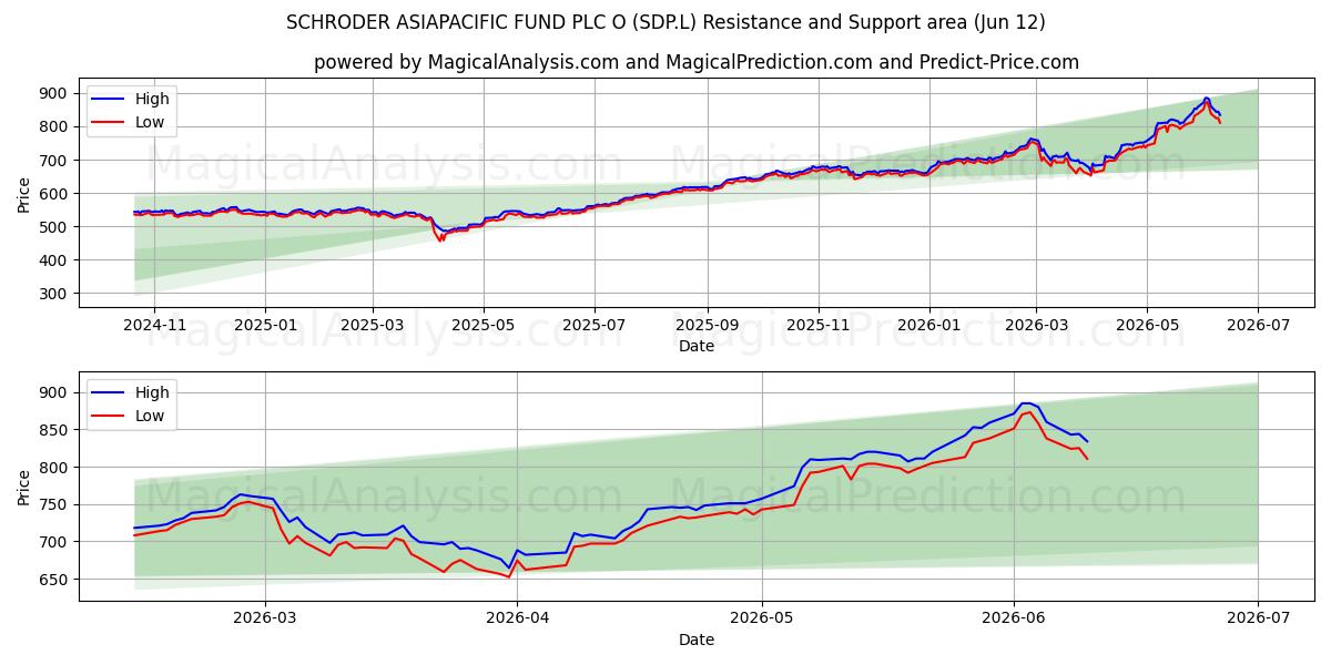  SCHRODER ASIAPACIFIC FUND PLC O (SDP.L) Support and Resistance area (11 Jun) 