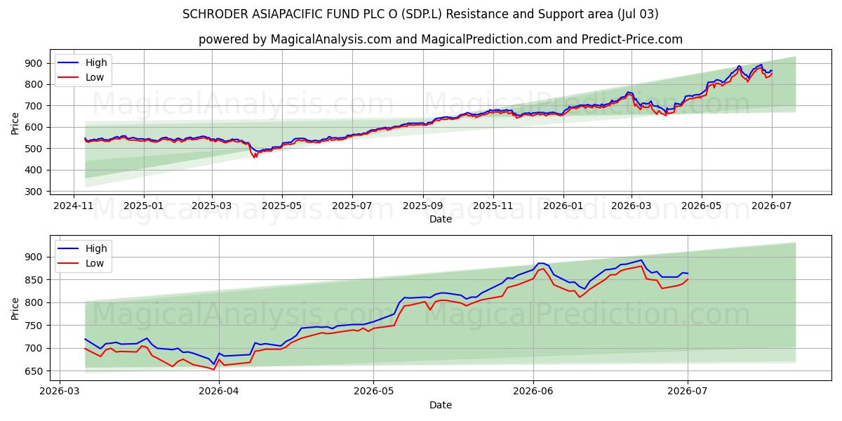  SCHRODER ASIAPACIFIC FUND PLC O (SDP.L) Support and Resistance area (02 Jul) 