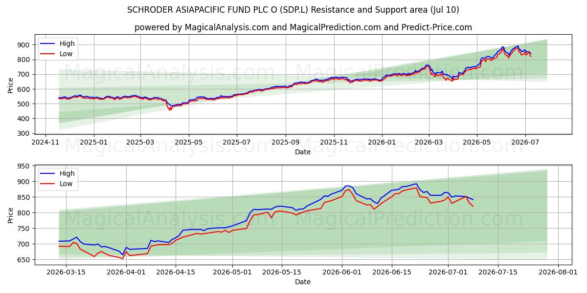  SCHRODER ASIAPACIFIC FUND PLC O (SDP.L) Support and Resistance area (09 Jul) 