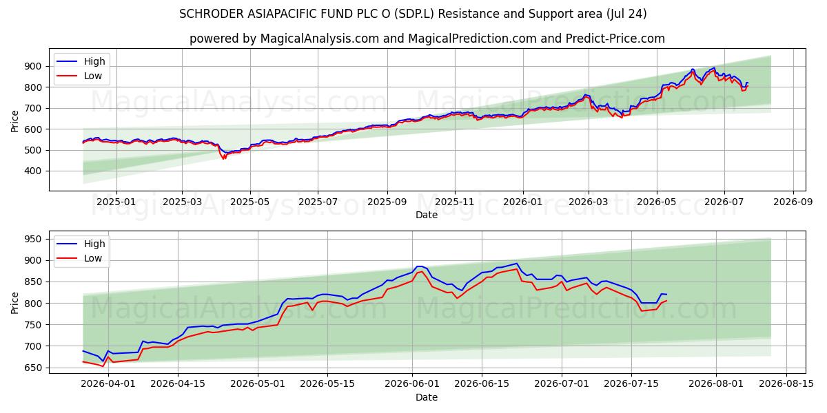  SCHRODER ASIAPACIFIC FUND PLC O (SDP.L) Support and Resistance area (23 Jul) 