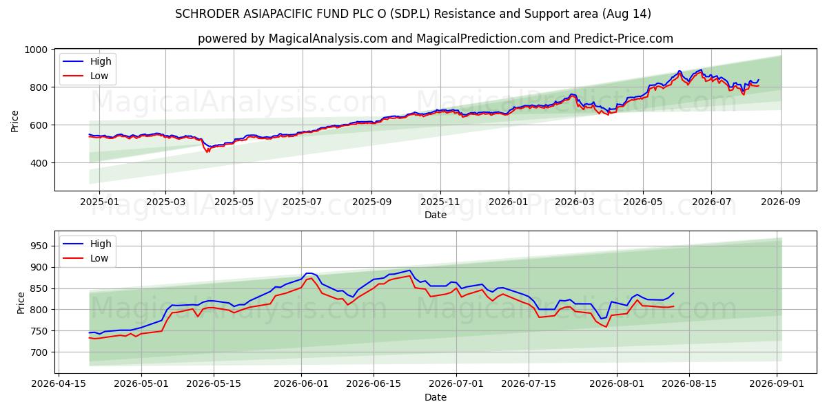  SCHRODER ASIAPACIFIC FUND PLC O (SDP.L) Support and Resistance area (13 Aug) 