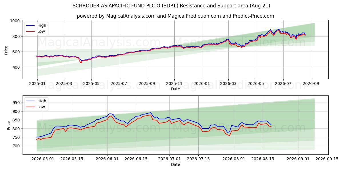  SCHRODER ASIAPACIFIC FUND PLC O (SDP.L) Support and Resistance area (20 Aug) 