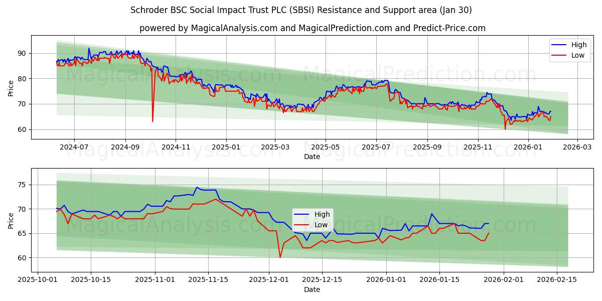  Schroder BSC Social Impact Trust PLC (SBSI) Support and Resistance area (29 Jan) 