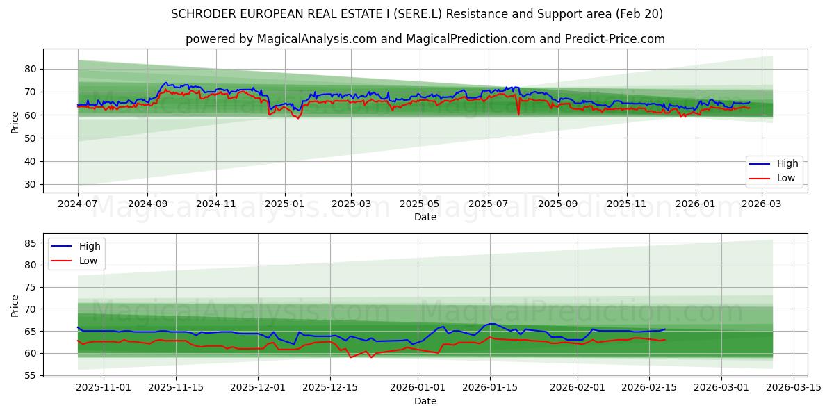  SCHRODER EUROPEAN REAL ESTATE I (SERE.L) Support and Resistance area (19 Feb) 