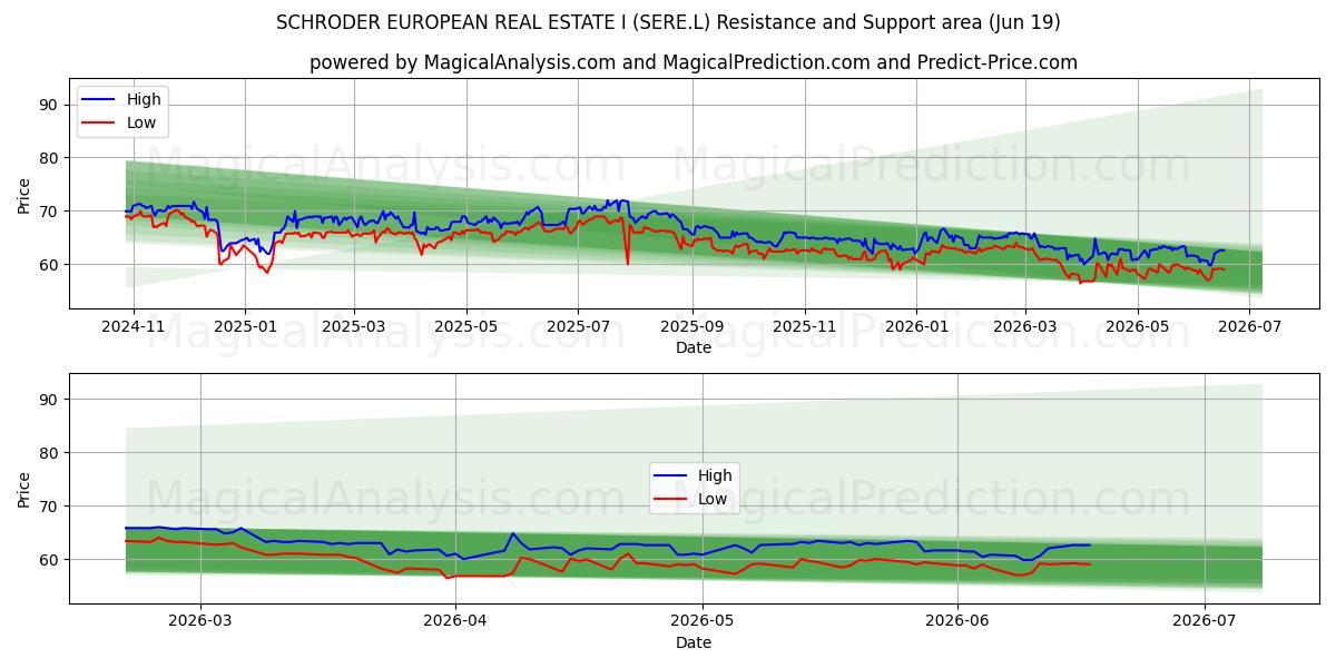  SCHRODER EUROPEAN REAL ESTATE I (SERE.L) Support and Resistance area (18 Jun) 