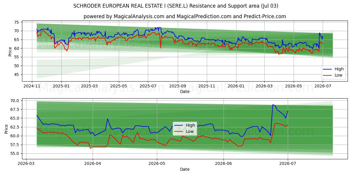  SCHRODER EUROPEAN REAL ESTATE I (SERE.L) Support and Resistance area (02 Jul) 