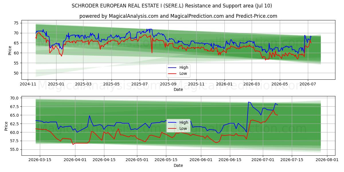  SCHRODER EUROPEAN REAL ESTATE I (SERE.L) Support and Resistance area (09 Jul) 