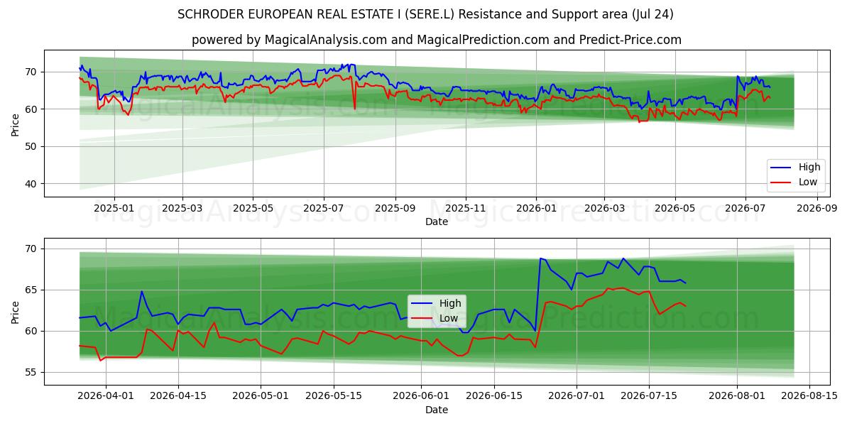  SCHRODER EUROPEAN REAL ESTATE I (SERE.L) Support and Resistance area (23 Jul) 