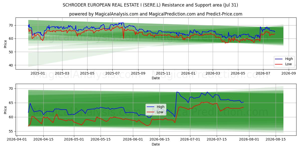 SCHRODER EUROPEAN REAL ESTATE I (SERE.L) Support and Resistance area (30 Jul) 