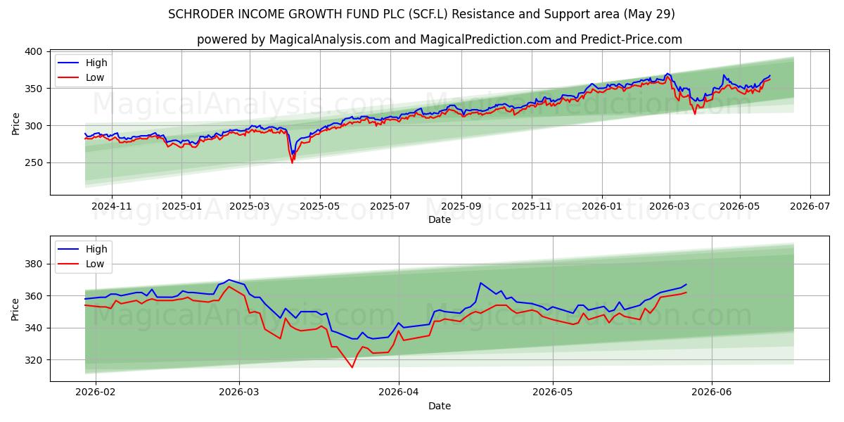  SCHRODER INCOME GROWTH FUND PLC (SCF.L) Support and Resistance area (28 May) 