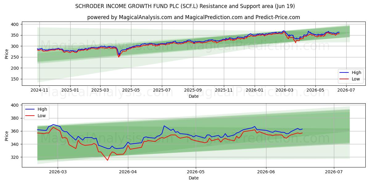  SCHRODER INCOME GROWTH FUND PLC (SCF.L) Support and Resistance area (18 Jun) 