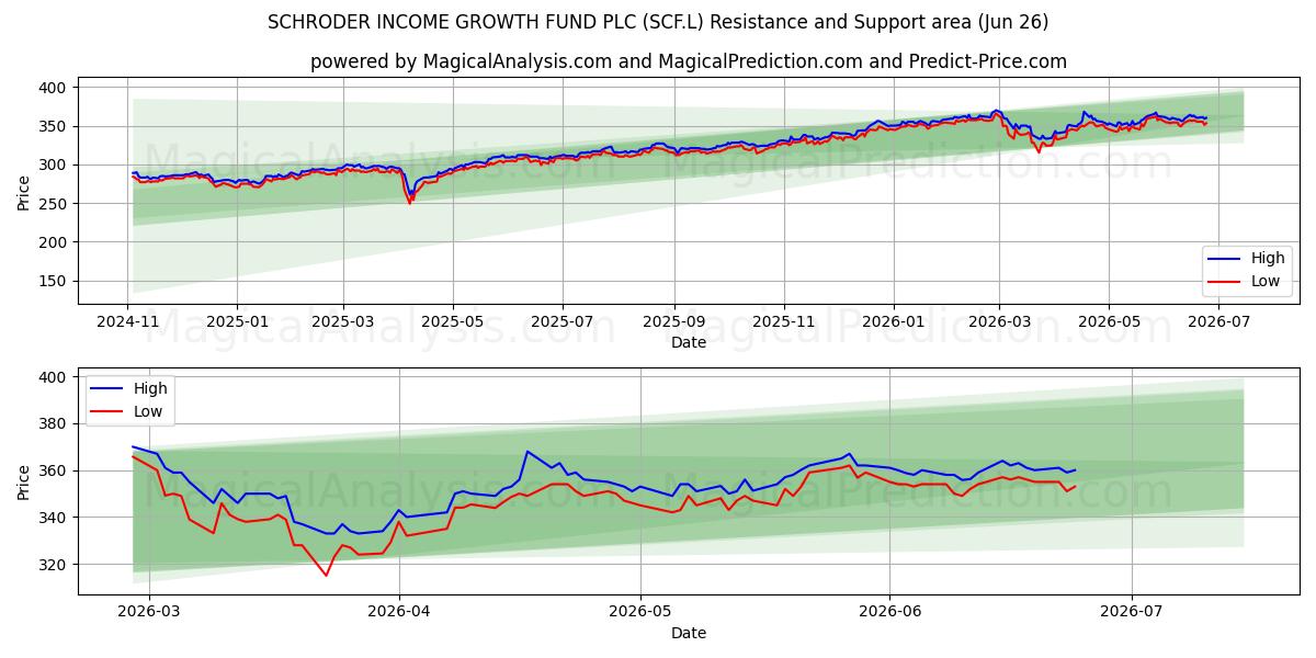  SCHRODER INCOME GROWTH FUND PLC (SCF.L) Support and Resistance area (25 Jun) 