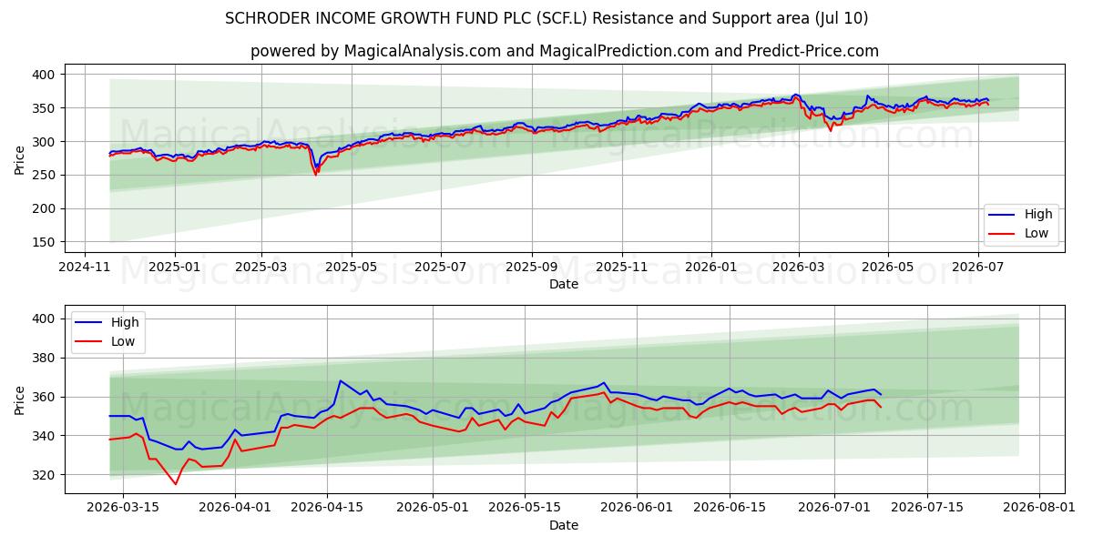  SCHRODER INCOME GROWTH FUND PLC (SCF.L) Support and Resistance area (09 Jul) 