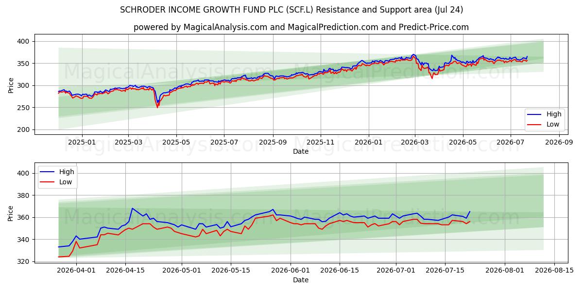  SCHRODER INCOME GROWTH FUND PLC (SCF.L) Support and Resistance area (23 Jul) 