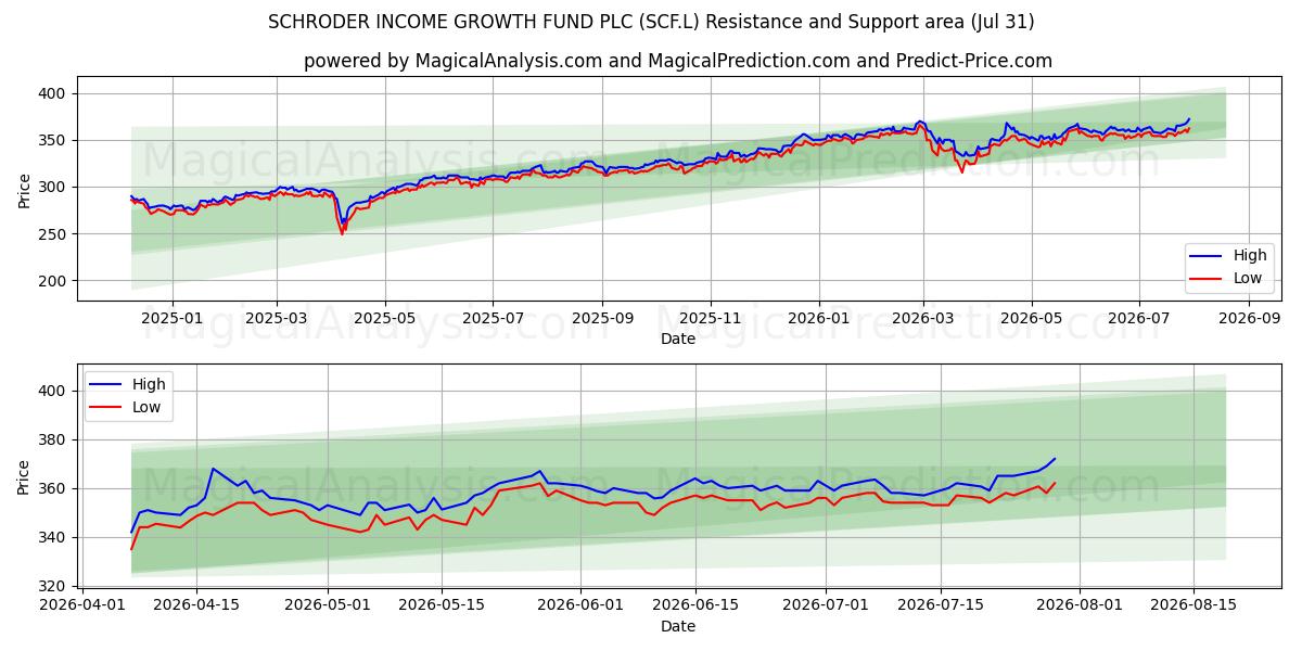  SCHRODER INCOME GROWTH FUND PLC (SCF.L) Support and Resistance area (30 Jul) 