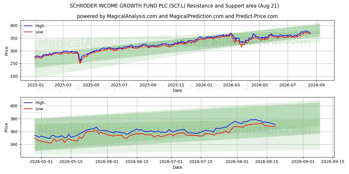  SCHRODER INCOME GROWTH FUND PLC (SCF.L) Support and Resistance area (20 Aug) 