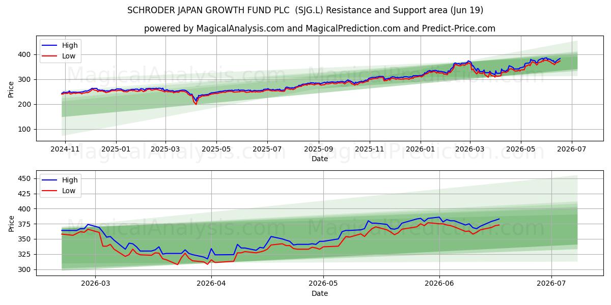  SCHRODER JAPAN GROWTH FUND PLC  (SJG.L) Support and Resistance area (18 Jun) 