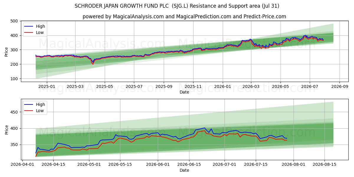 SCHRODER JAPAN GROWTH FUND PLC  (SJG.L) Support and Resistance area (30 Jul) 