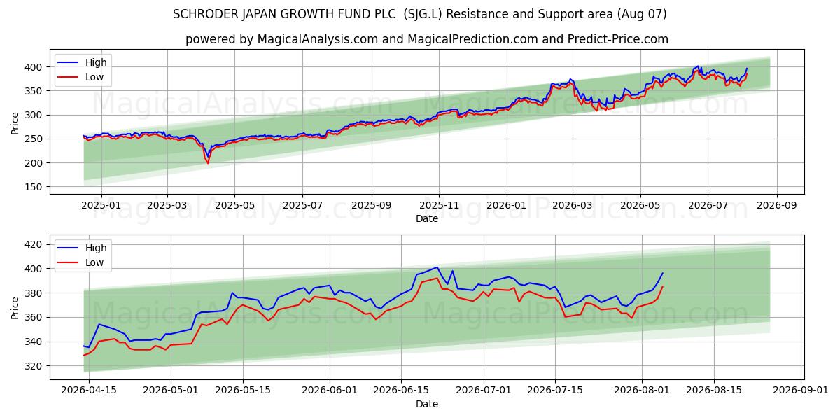  SCHRODER JAPAN GROWTH FUND PLC  (SJG.L) Support and Resistance area (06 Aug) 