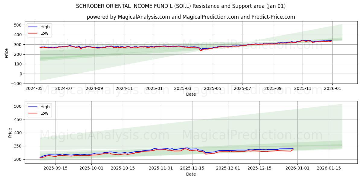  SCHRODER ORIENTAL INCOME FUND L (SOI.L) Support and Resistance area (31 Dec) 