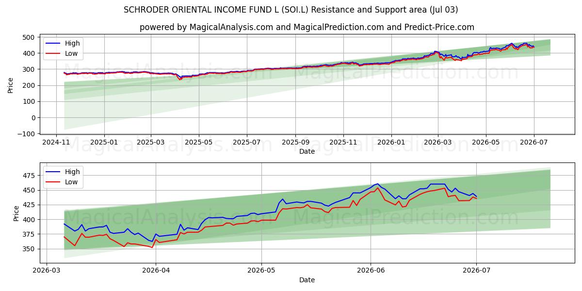  SCHRODER ORIENTAL INCOME FUND L (SOI.L) Support and Resistance area (02 Jul) 