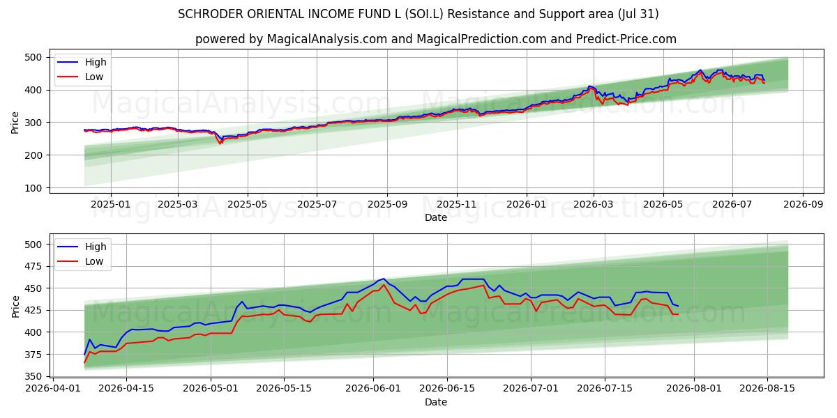  SCHRODER ORIENTAL INCOME FUND L (SOI.L) Support and Resistance area (30 Jul) 