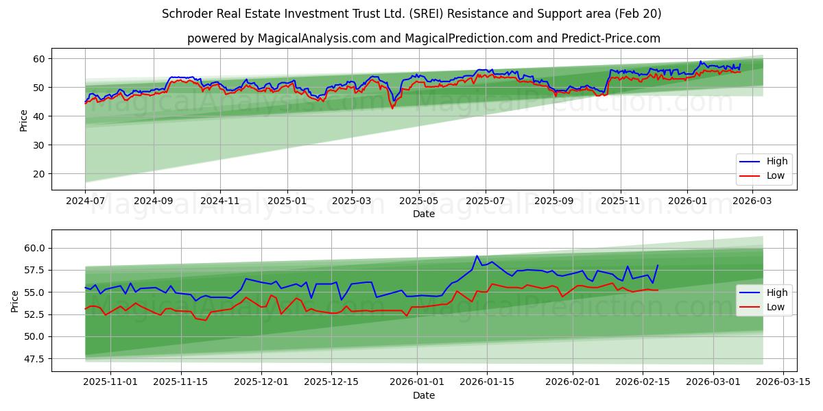  Schroder Real Estate Investment Trust Ltd. (SREI) Support and Resistance area (19 Feb) 